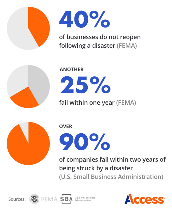 Infographic of business failures after a disaster statistics. 