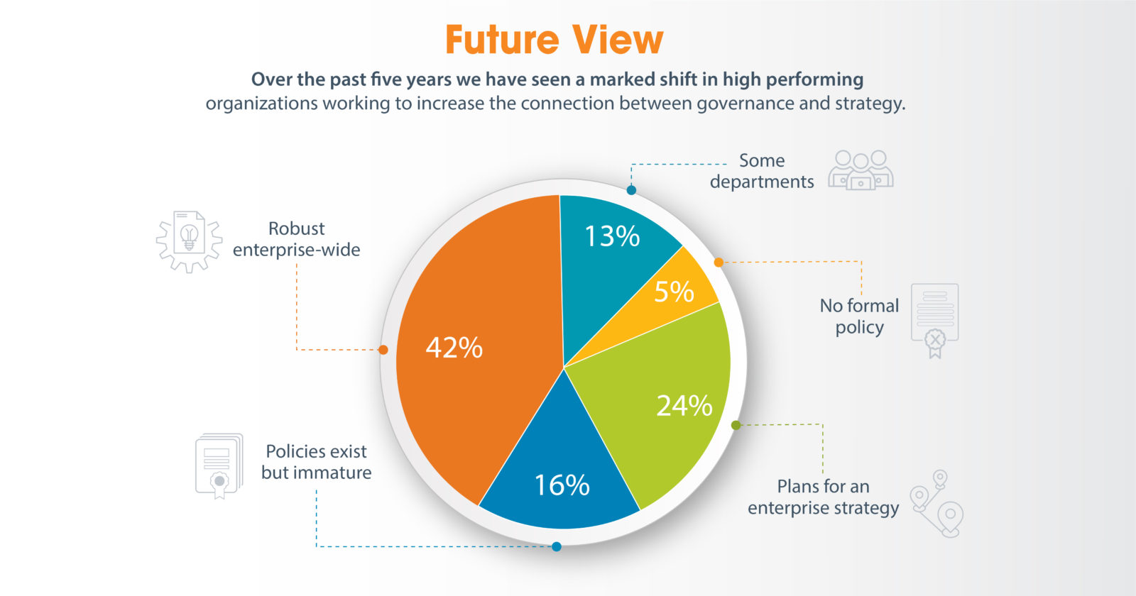 Almost two thirds of organizations lack a robust, enterprise-wide governance plan