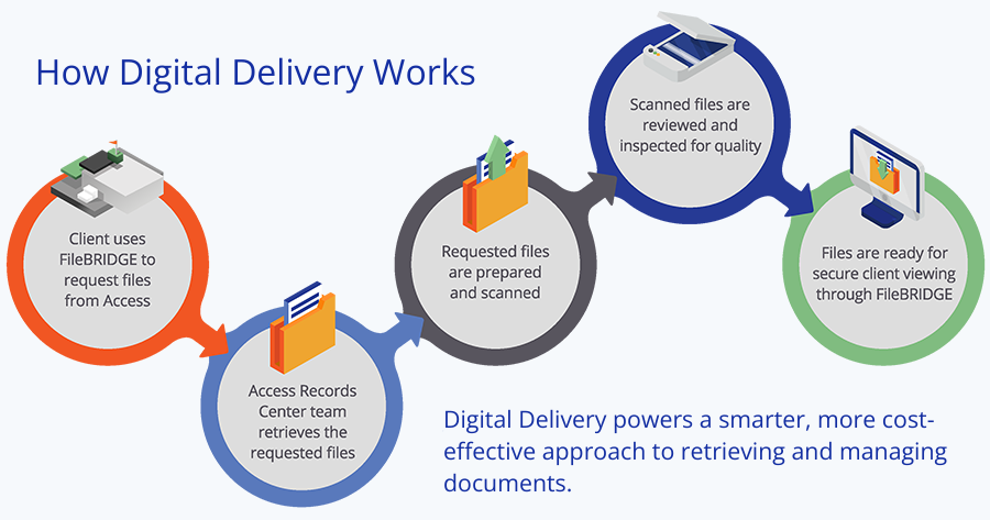 A graphic depicting how Access's Digital Delivery service works
