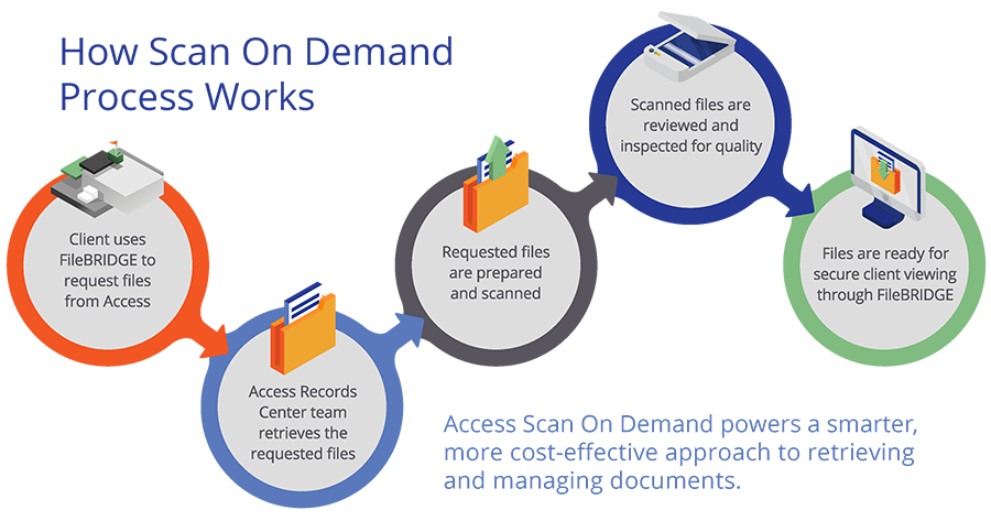 Access Scan on Demand powers a smarter more cost-effective approach ot retrieving and managing documents