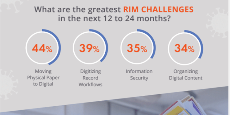 44% of respondents see moving physical paper to digital as their greatest rim challenge in the next 12-24 months.