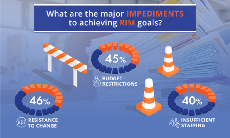 46% see resistance to change as a major impediment to achieving RIM goals.