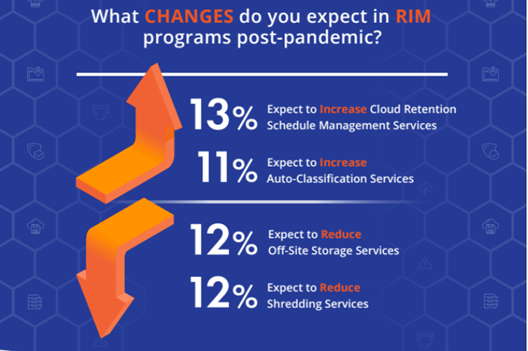 13% of respondents expect to increase cloud retention schedule management services.