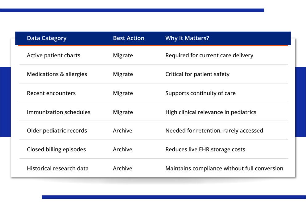 Define What to Migrate vs Archive